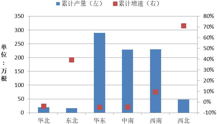 全國六大區(qū)域上半年預拌混凝土產量及增速